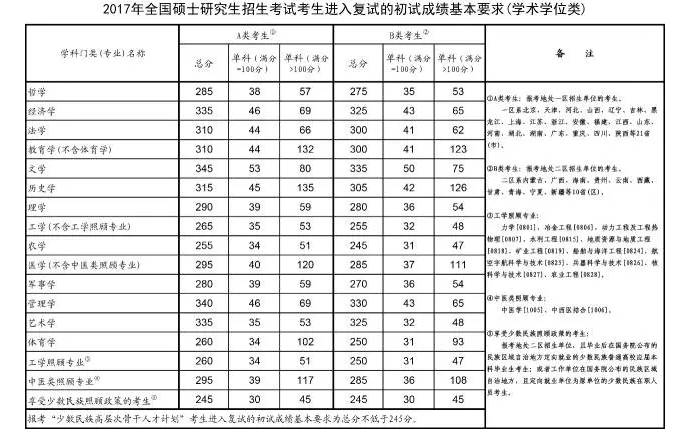 2017年考研國家線已公布（學術學位類）1