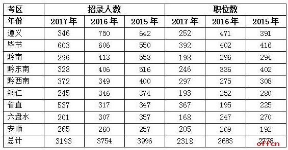2017年貴州省公務員考試職位分析 2