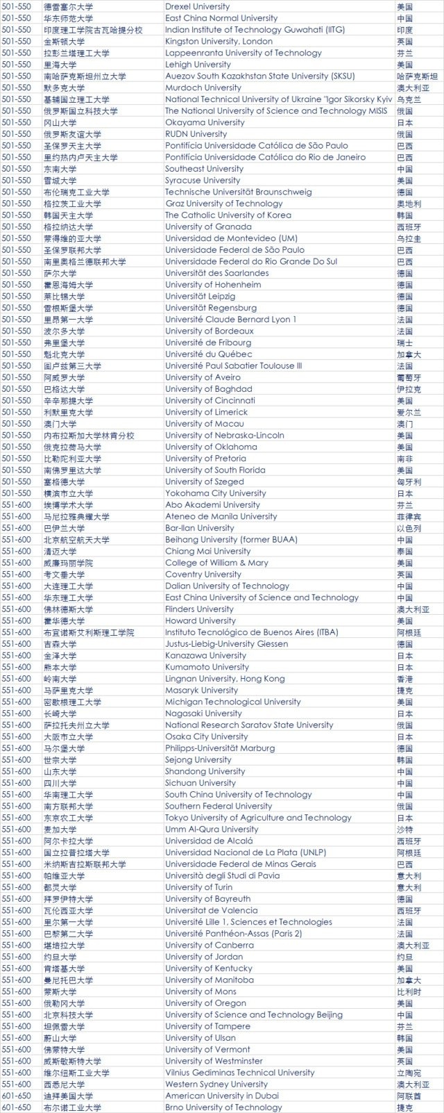 2018年QS世界大學排名發布 中國大陸6所高校進百強6