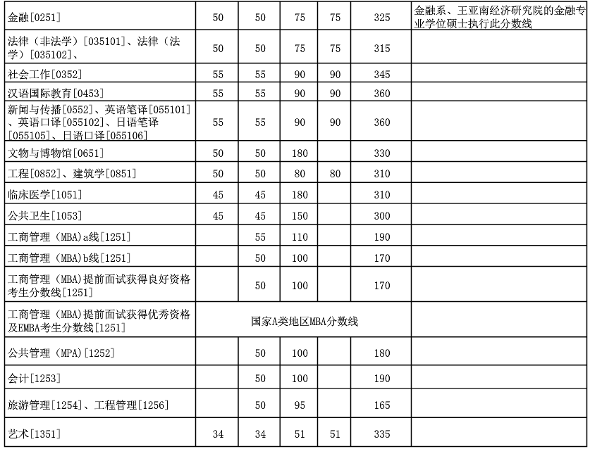 廈門大學2017年考研分數線已公布3