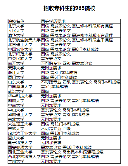 專科生不僅能考研，還能考985名校!（附院校名單）3