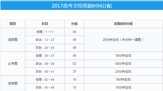 高考文綜答題時間分配1