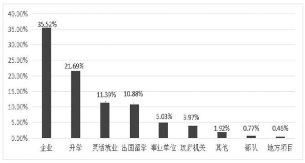 北京高校本科生畢業及就業情況6