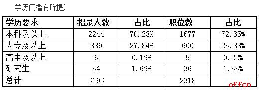 2017年貴州省公務員考試職位分析 4