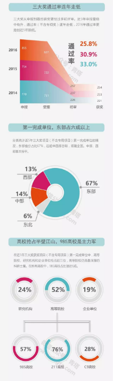 盤點近5年獲取科技獎大學排名2