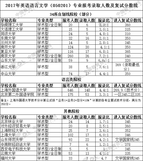 2019考研：英語語言文學報錄比最高的學校是它1