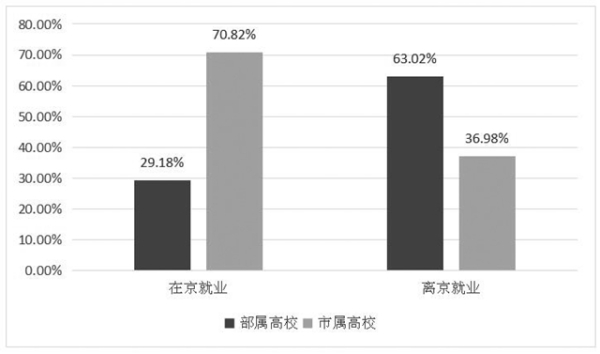 北京高校本科生畢業及就業情況8