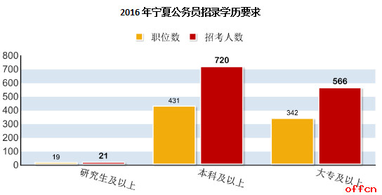 2017寧夏省考職位分析：工作經驗和專業要求增多 4