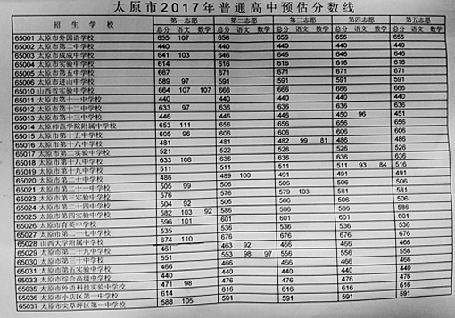 太原公布2017中考普通高中預估分數線 錄取辦法同時公布1
