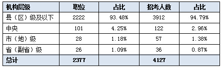 2017國考補錄5月3日報名  2377個空缺職位虛位以待 3