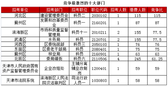 2017天津公務員考試報名繳費10974人（3月28日9時） 3