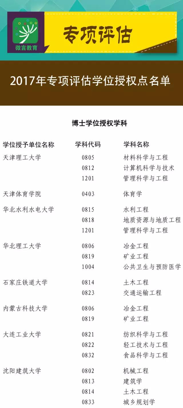 2017年這些高校學位點將被評估1