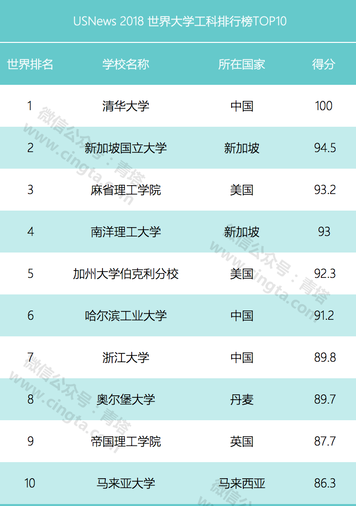 USNews 2018世界大學工科排行榜出爐 中國三所學校進入前十名1