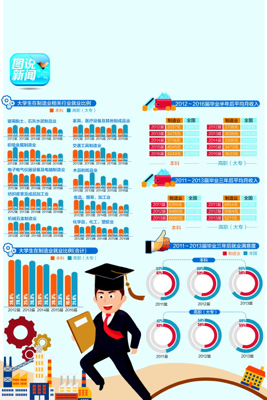 2012至2016屆大學畢業生：投身制造業薪酬5年連增1