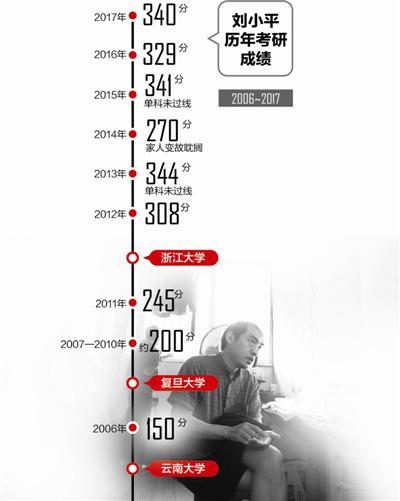 中年保安12年考研路:今年離浙大復試線僅差15分2