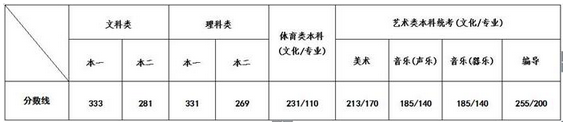 江蘇：2017年普通高校招生錄取最低控制分數線1