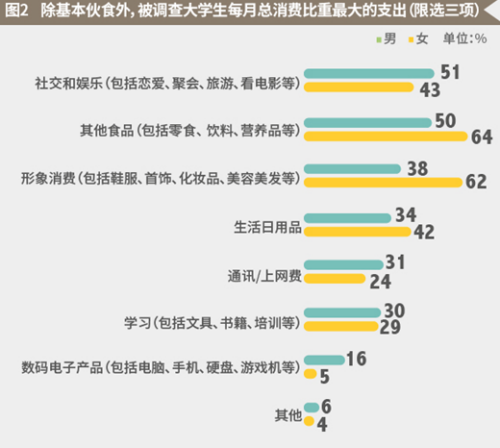 調查：大學生月均生活費1212元 超三成嘆不夠花1