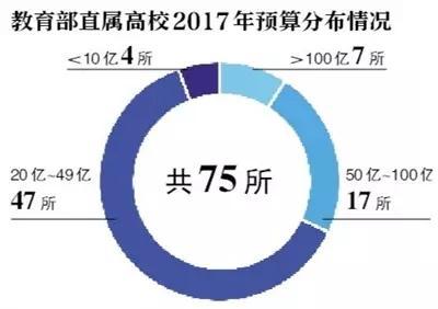 “雙一流”大學2017年預算公布：清華以233億高居首位1