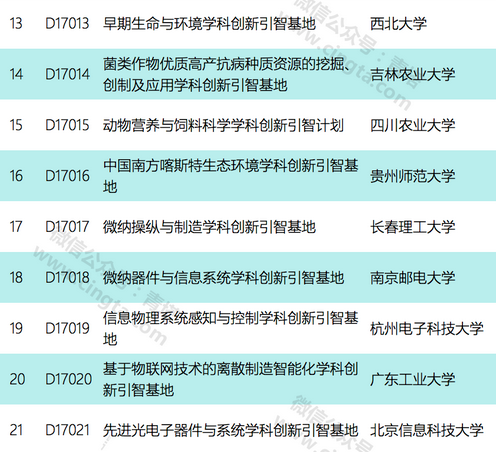 21所地方強校入選2017年國家111計劃2