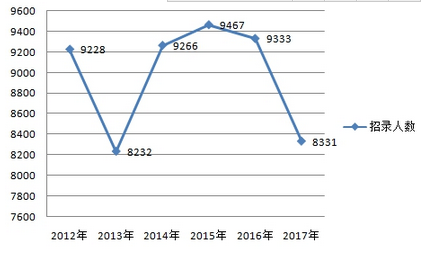 2017年廣西公務員考試95%職位應屆生可報 1