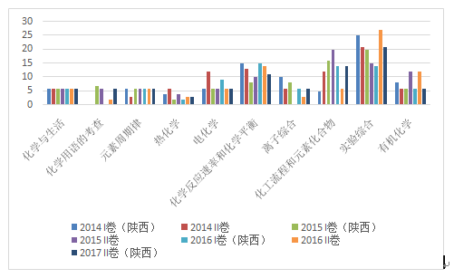 2017高考全國卷2理綜化學評析：凸顯考綱 難度略升2