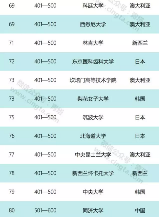 亞太地區大學排名公布 中國有兩所院校擠進前五名7