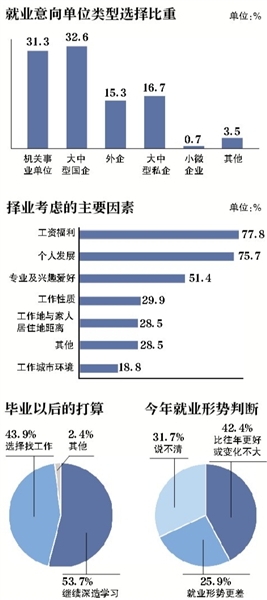 京高校應屆畢業生就業創業情況：過半被訪者對創業有興趣1