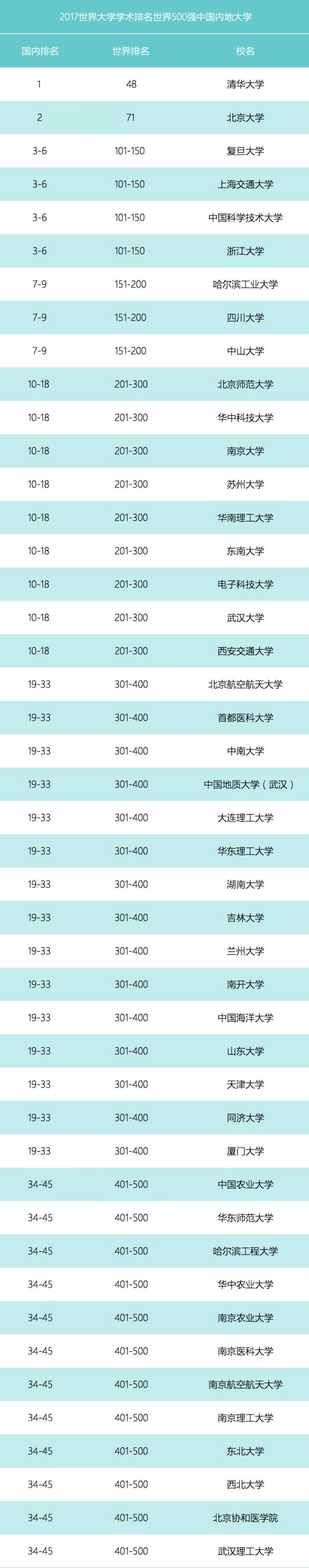 世界大學學術排名出爐 華東師大等7所中國高校首入世界500強2