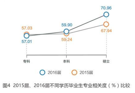 2016屆專科畢業生平均起薪低于農民工月均收入4