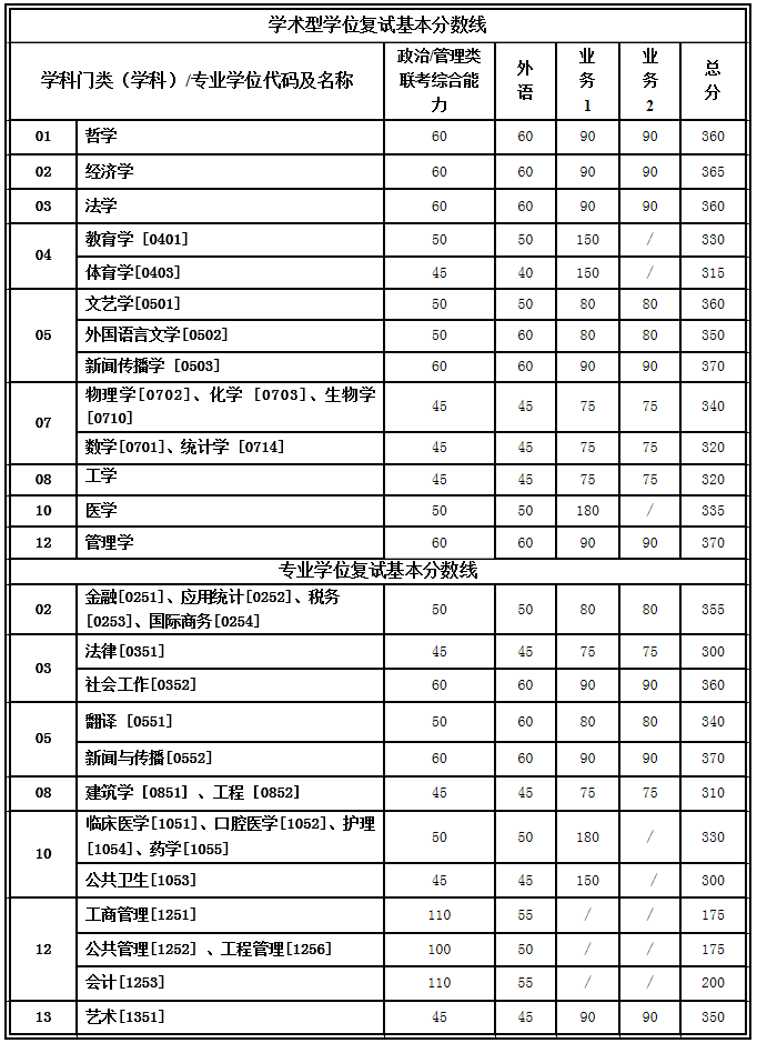 西安交通大學2017年考研復試分數線公布1