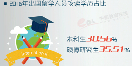 留學畢業生加速回流，海外高學歷=高薪？1