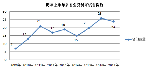 422省考：近四百萬人同赴“戰場” 15省需考專業科目 1