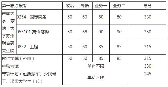 東南大學2017年碩士研究生復試基本線3