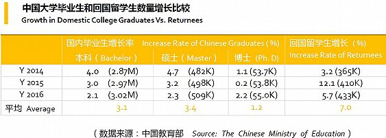 留學畢業生加速回流，海外高學歷=高薪？2
