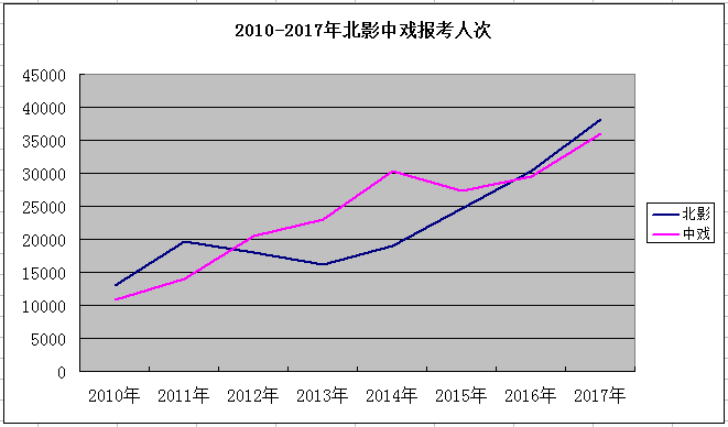 與普通高考錄取率的差距擴大 藝考非捷徑3