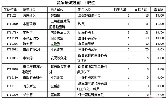2017上海公務員職位報名（截至28日15時）申報人數破千 2
