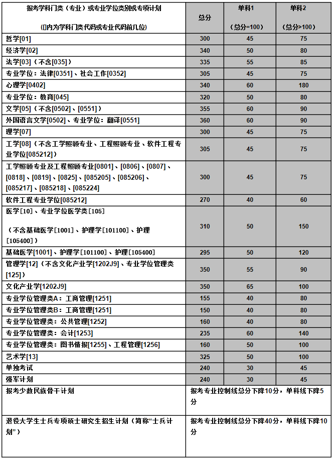 中南大學2017年考研復試分數線公布1