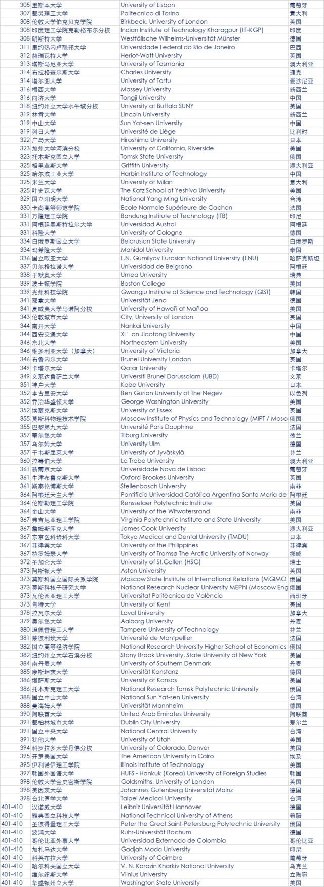 2018年QS世界大學排名發布 中國大陸6所高校進百強4