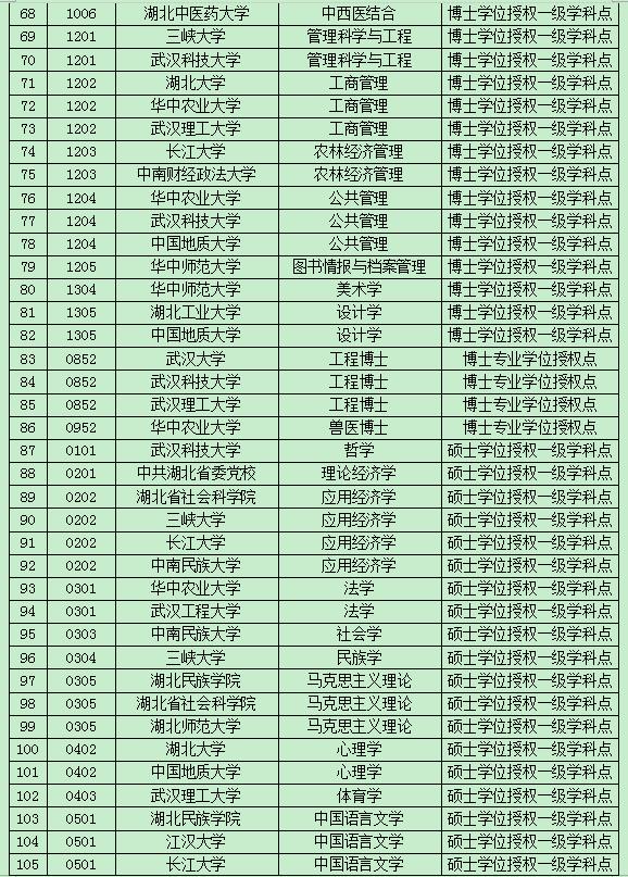 湖北公示博士碩士學位新增授予單位及授權點4