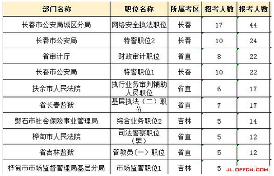 2017吉林公務員考試報名數據分析（截至7日10：00） 3