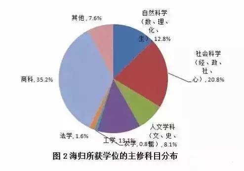 留學值不值？大數據告訴你留學生回國的就業狀況2