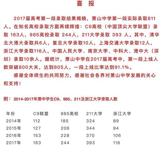 杭州市蕭山中學發布喜報：一段上線比率達到91.1%1