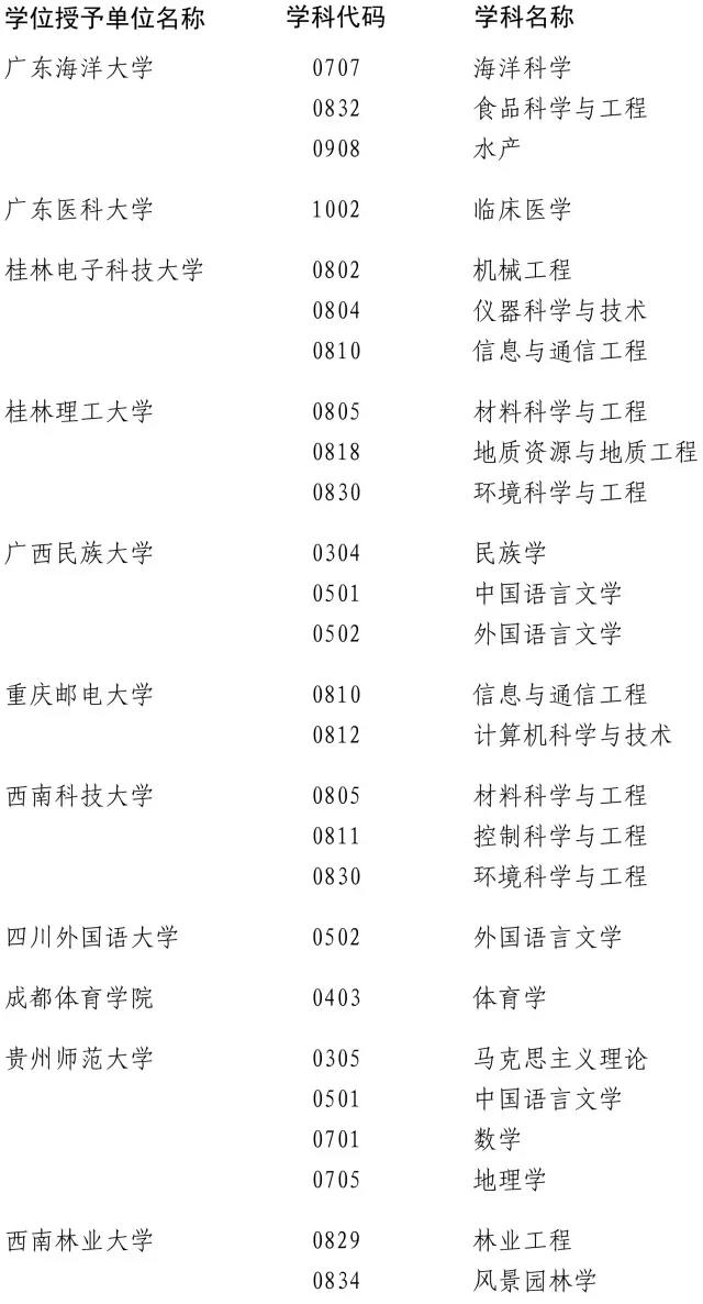 2017年這些高校學位點將被評估4
