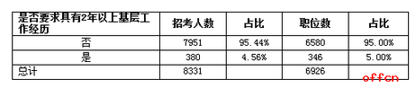 2017年廣西公務員考試95%職位應屆生可報 5