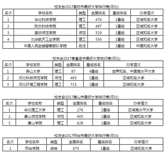 2017河北省各城市最好大學排行榜2