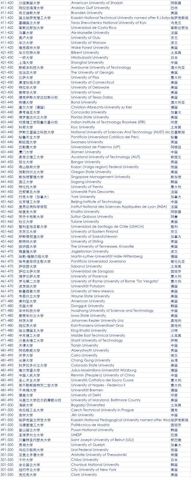2018年QS世界大學排名發布 中國大陸6所高校進百強5