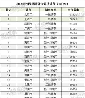 數據！2017最受畢業生青睞的城市排行，你最想去哪里？2