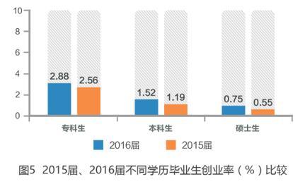 2016屆專科畢業生平均起薪低于農民工月均收入5