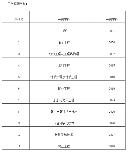 2017考研調劑十大疑問匯總1