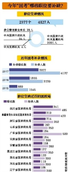 2017年國考補錄4127人 明起提交補錄申請 1